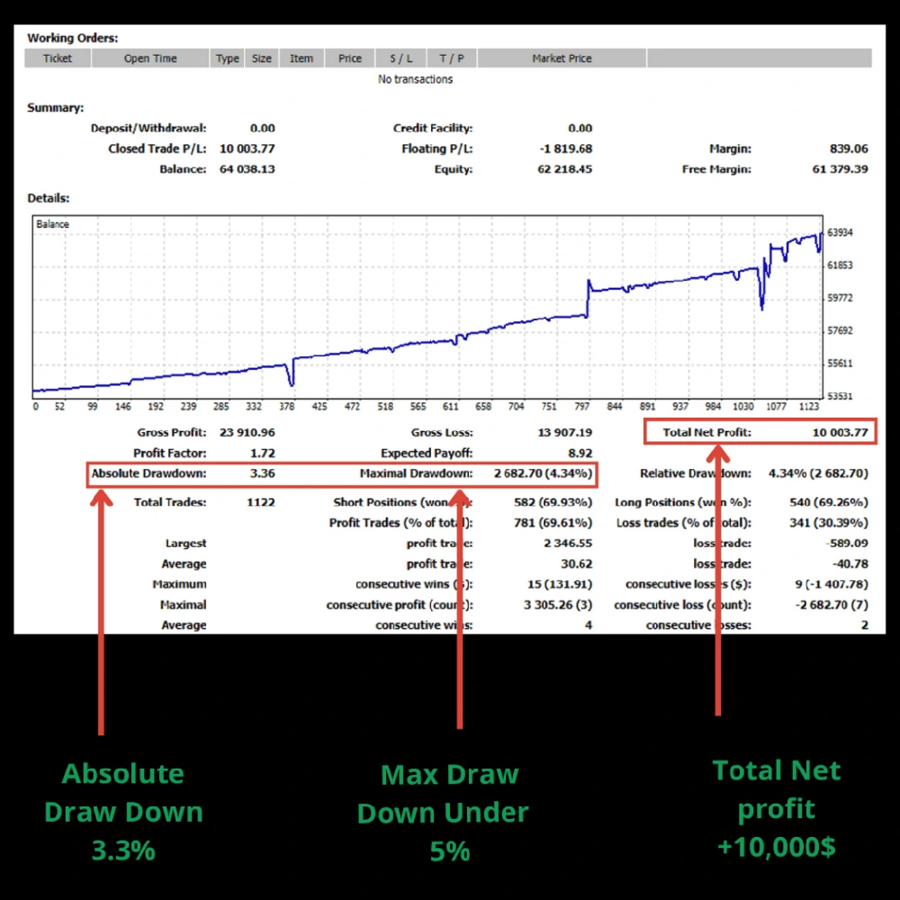 Monarchal Algo EA MT4 - Backtest Results