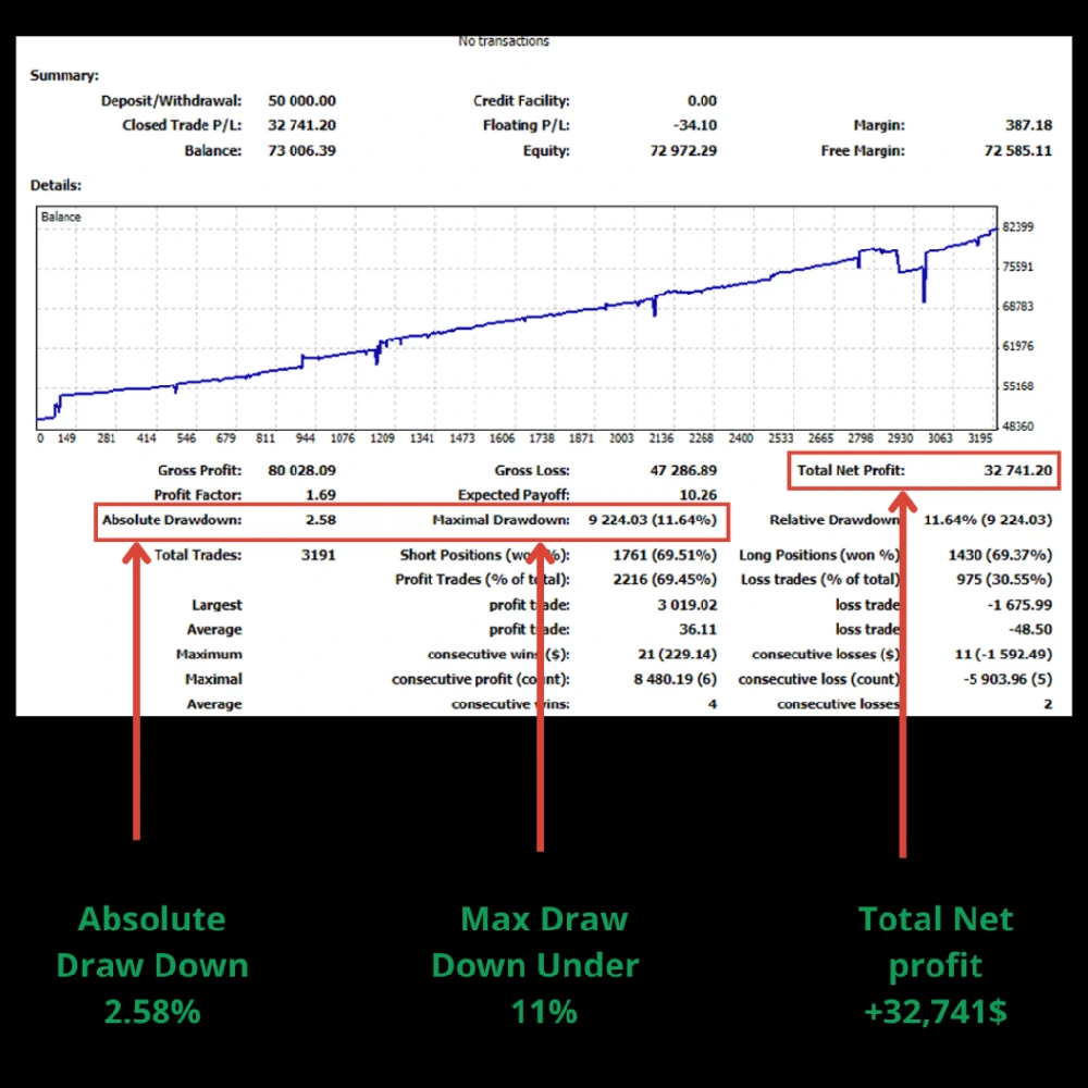 Monarchal Algo EA MT4 - Backtest Results