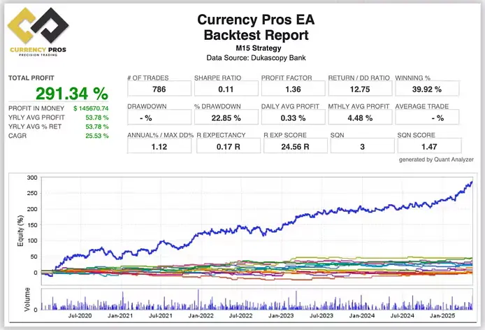 Currency Pros Breakout EA MT5 Reviews