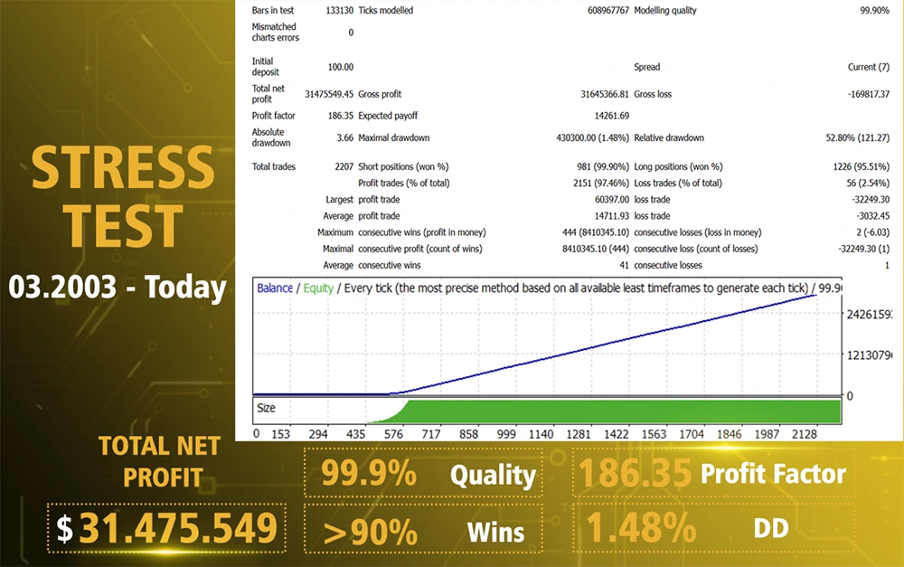 AI Gold Sniper MT4 Backtests