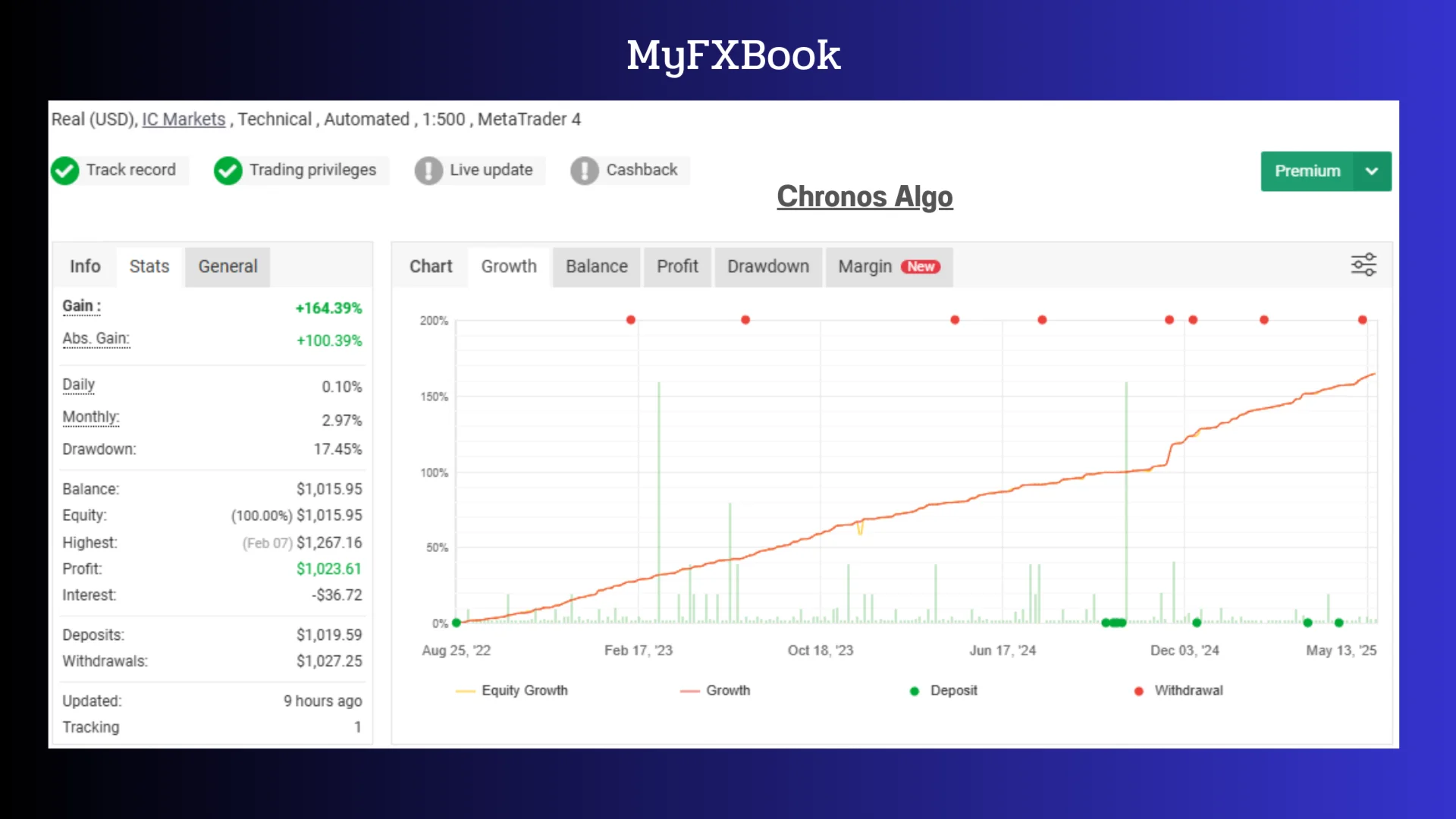 Chronos Algo MT4 - Myfxbook Results
