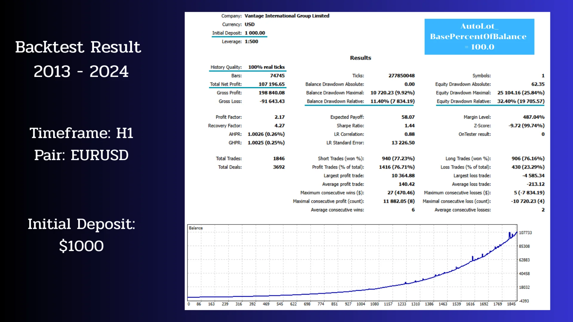 Chronos Algo MT4 - backtest Results