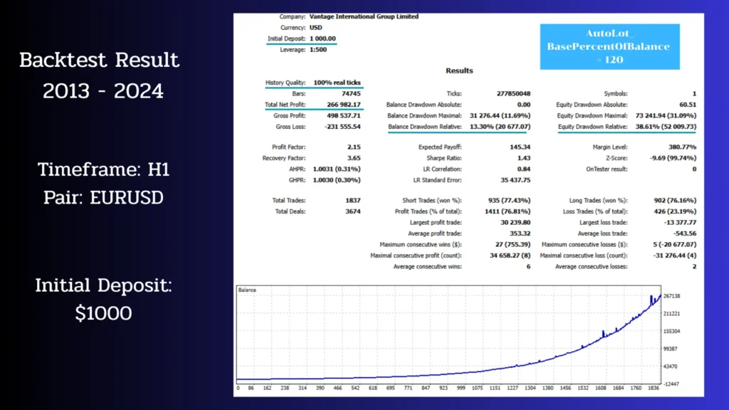 Chronos Algo MT4 - backtest Results