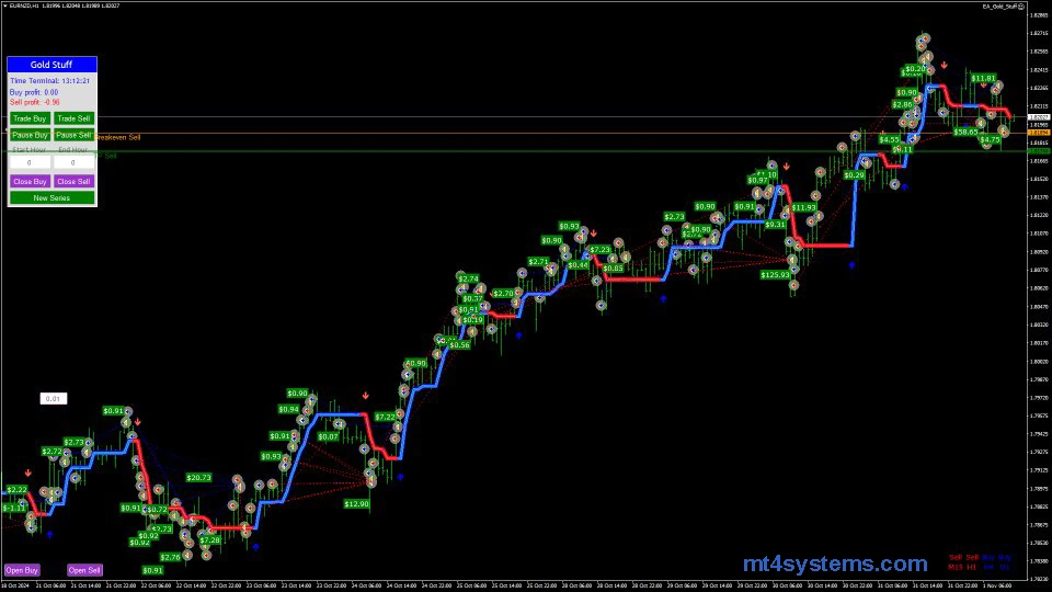 EA Gold Stuff MT5 Reviews