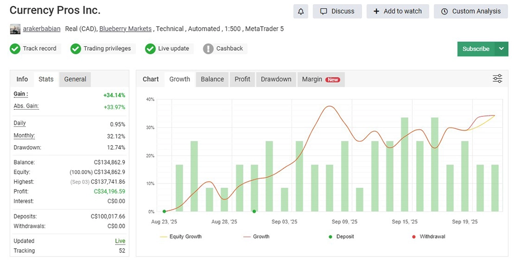 Currency Pros Breakout EA MT5 myfxbook Reviews