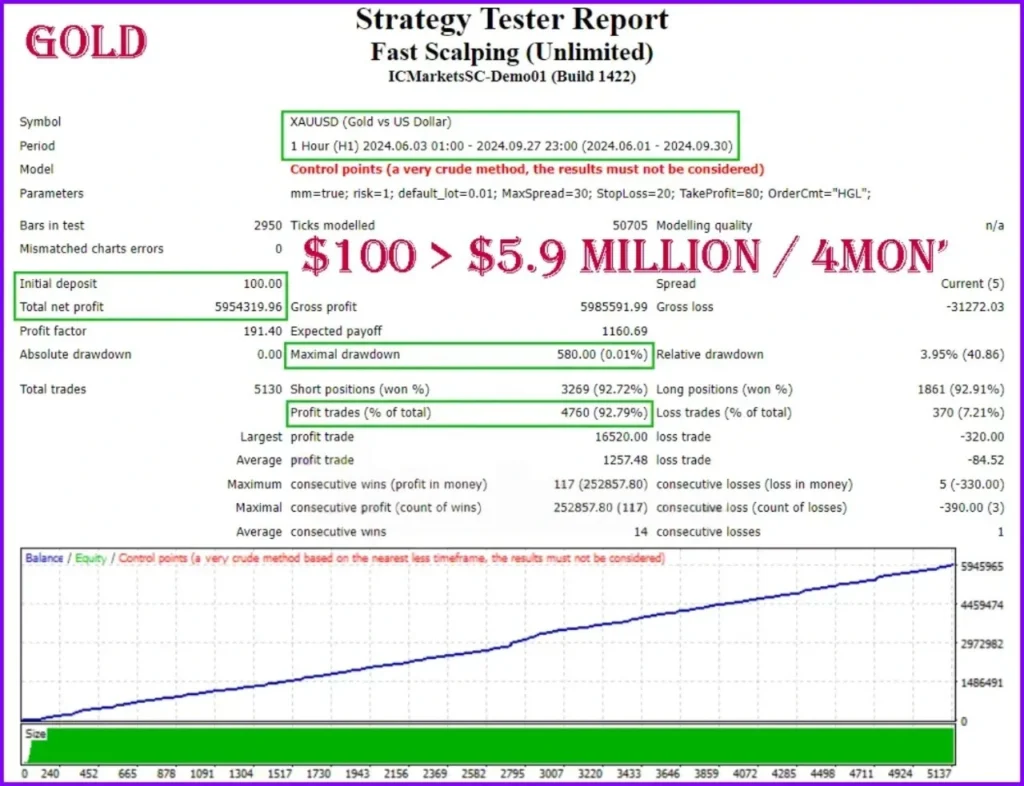 Fast Scalping EA MT4 - BackTests