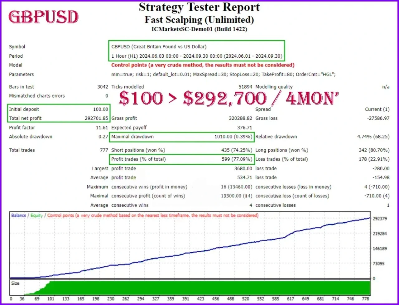 Fast Scalping EA MT4 - BackTests