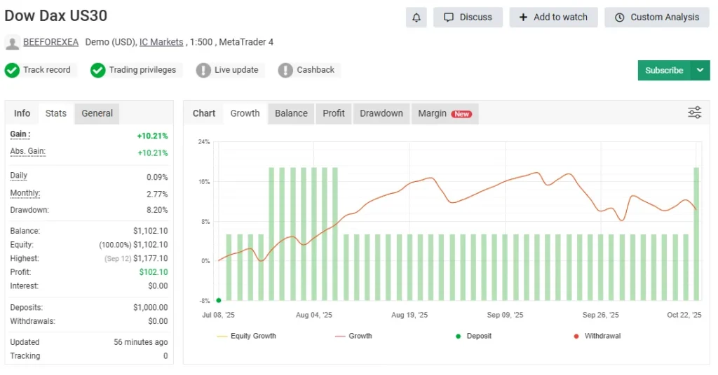 Dow Dax-EA. myfxbook
