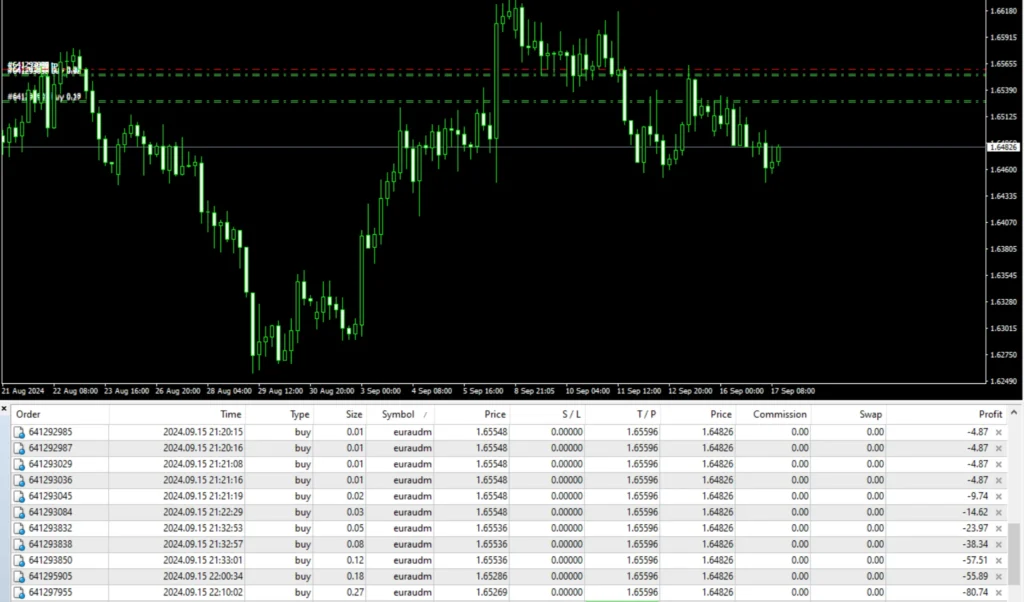 Martingale Strategy Review